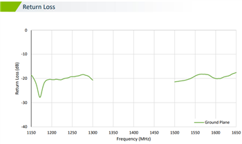 Performance Graph - Taoglas XAHP.50 Colosseum X Active Multiband GNSS Antenna